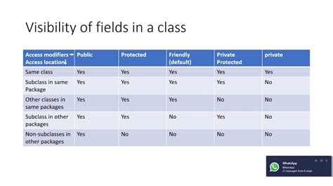 java test package visibility|explain visibility control in java.